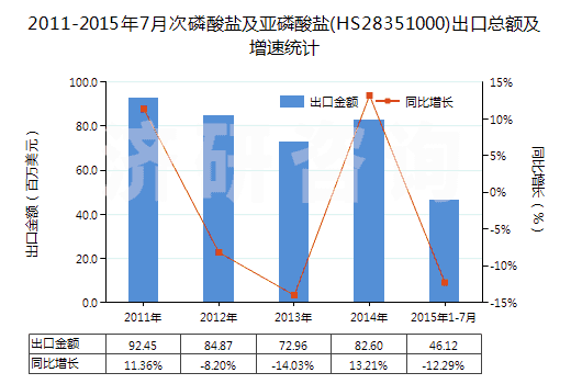 2011-2015年7月次磷酸鹽及亞磷酸鹽(HS28351000)出口總額及增速統(tǒng)計(jì)